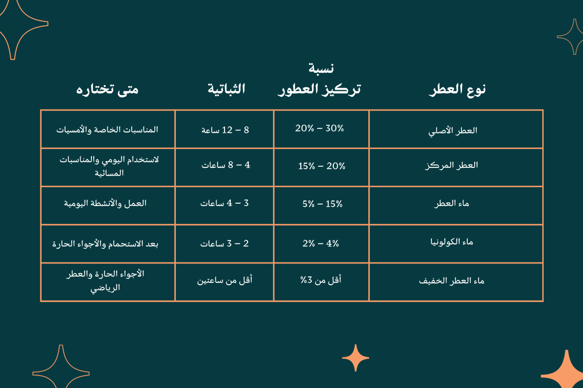 الفرق بين تركيز العطور